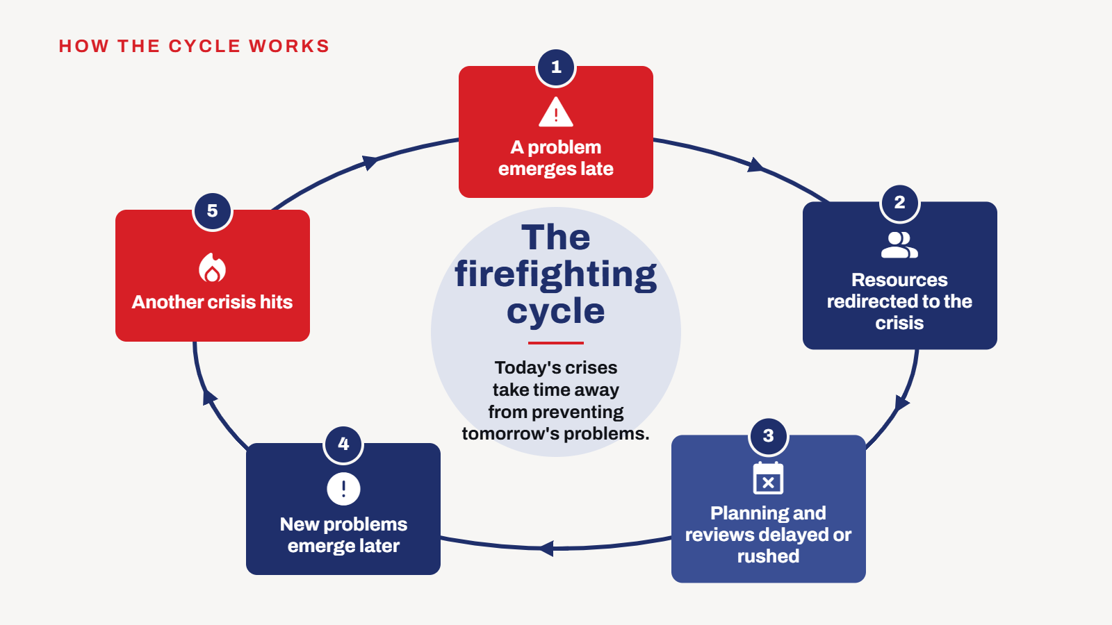 Project firefighting cycle Project firefighting cycle